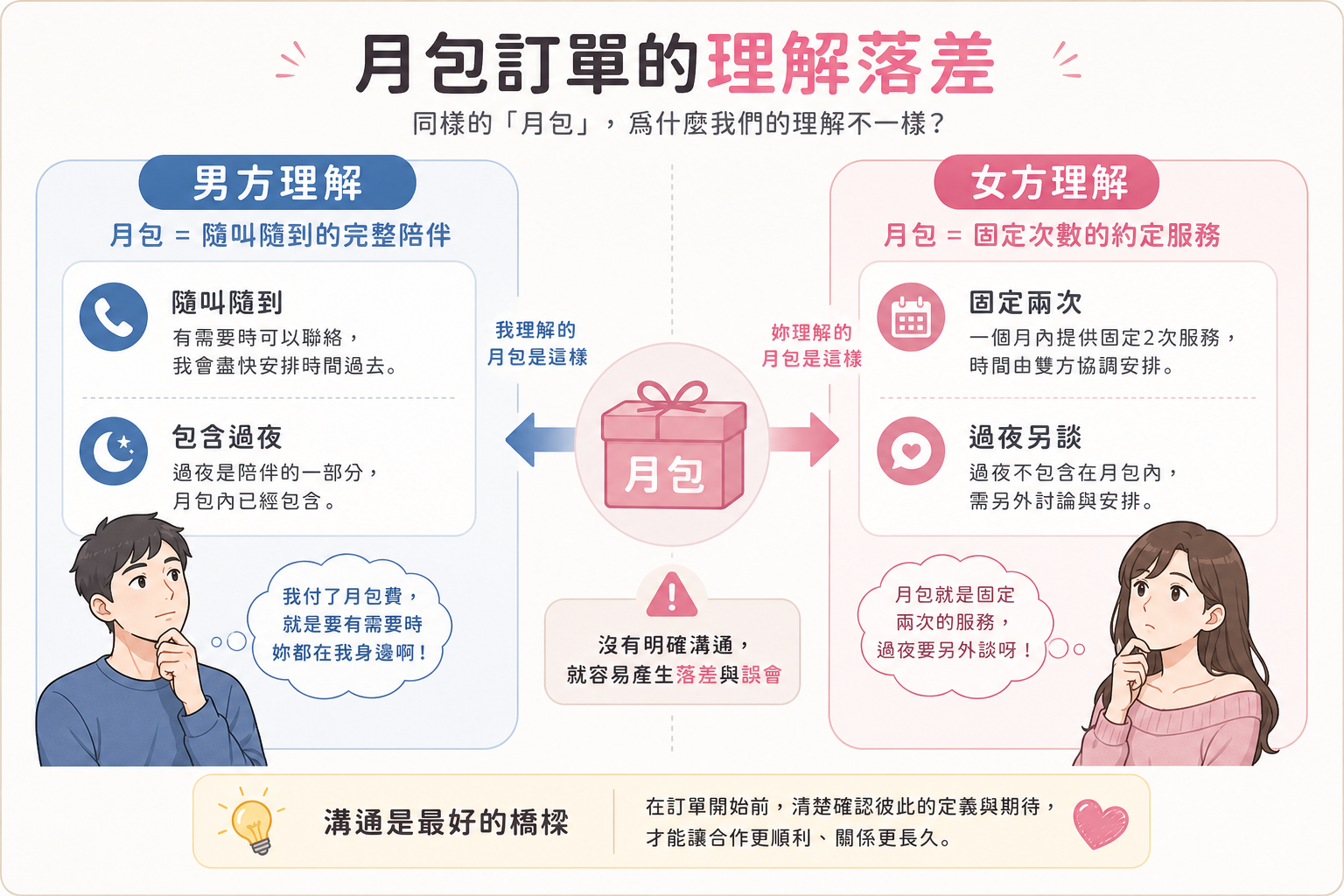 月包雙方理解差異示意