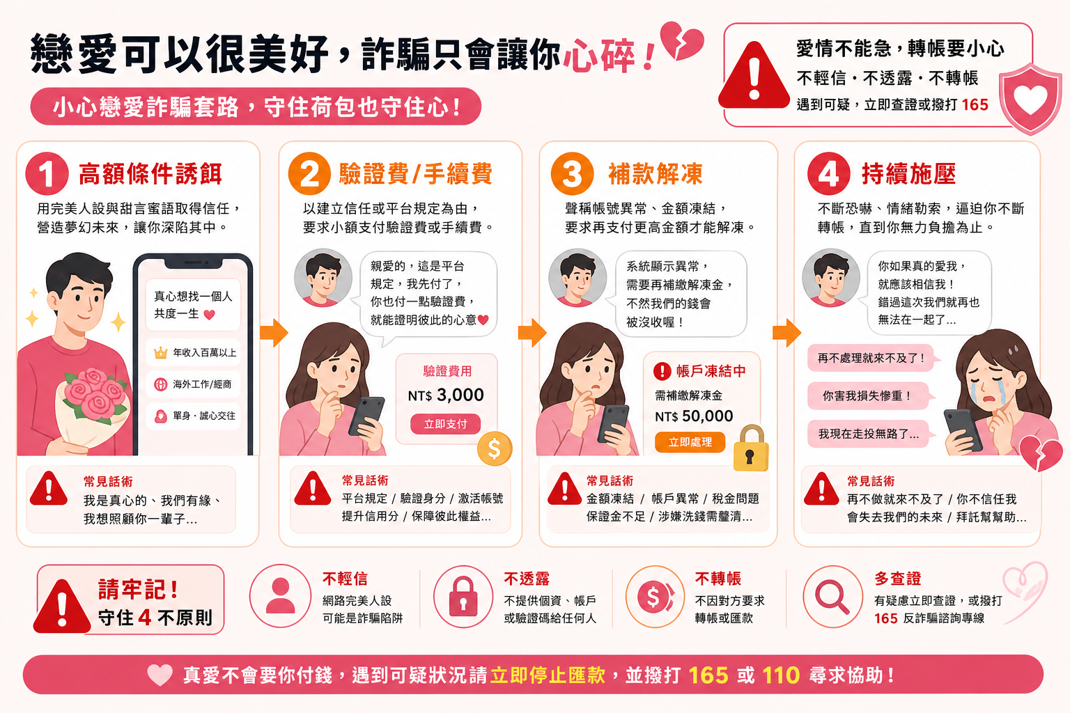 包養詐騙常見流程示意